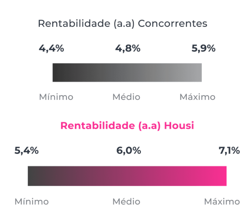 Ocupação Housi é maior que concorrência